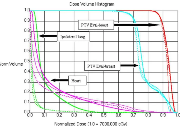 Table 3 presents the results of dosimetric comparison of ipsilateral lung and heart for 10 pa- pa-tients with left-sided breast cancer