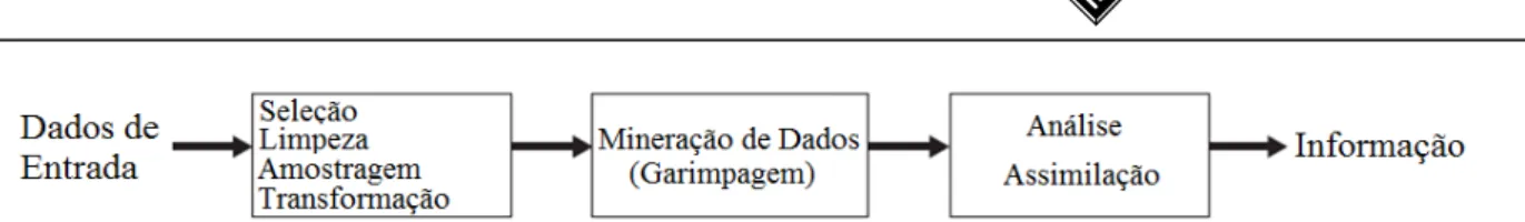 Figura 2: Processo de mineração de dados (traduzido e adaptado de Tan et al.[15])