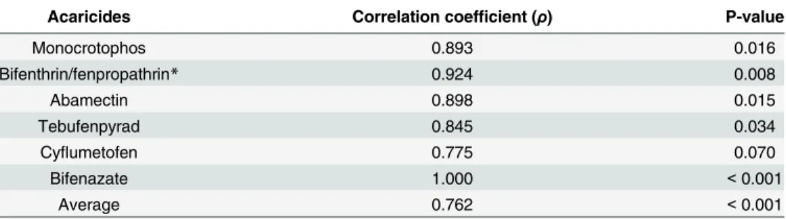 Table 4. Correlation coefficients between the mortalities obtained by RCV with diagnostic doses and those obtained by spray with recommended doses of six representative acaricides.