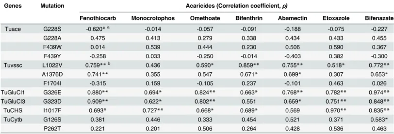 Table 5. Correlation coefficient between allele frequency of mutation and mortality determined by RCV from 12 strains.