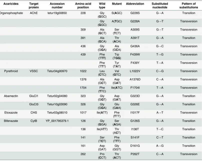 Table 1. Transition and transversion of point mutation associated acaricides resistance in Tetranychus urticae.