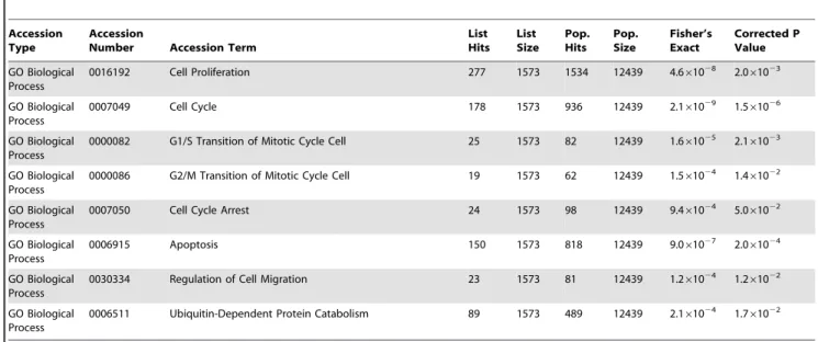 Table 1 presents eight over-represented EASE functional classes. The list of functional annotation classes analyzed include: GO terms for biological process, molecular function, and cellular component