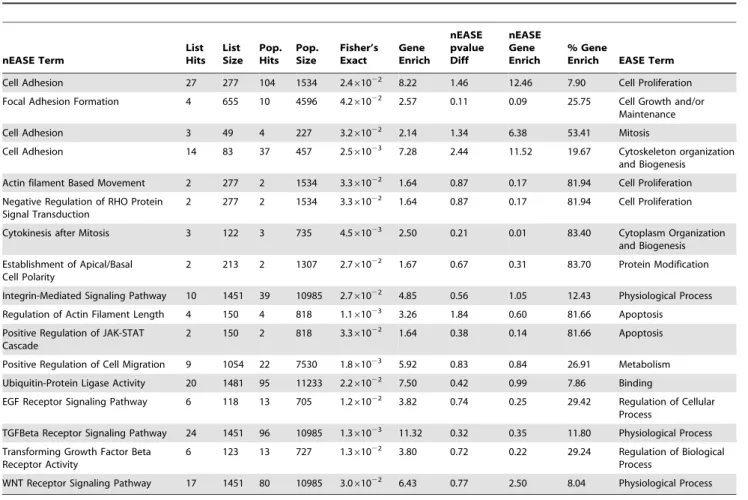 Table 2. nEASE analysis of GIPC1 KD in MDA-MB231 human breast cancer cells.