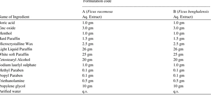 Table 1. Formula for both formulations A &amp; B 