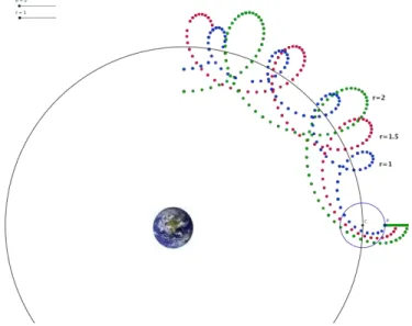 Figure 3: The planet P moves around the earth following the equations (3). 