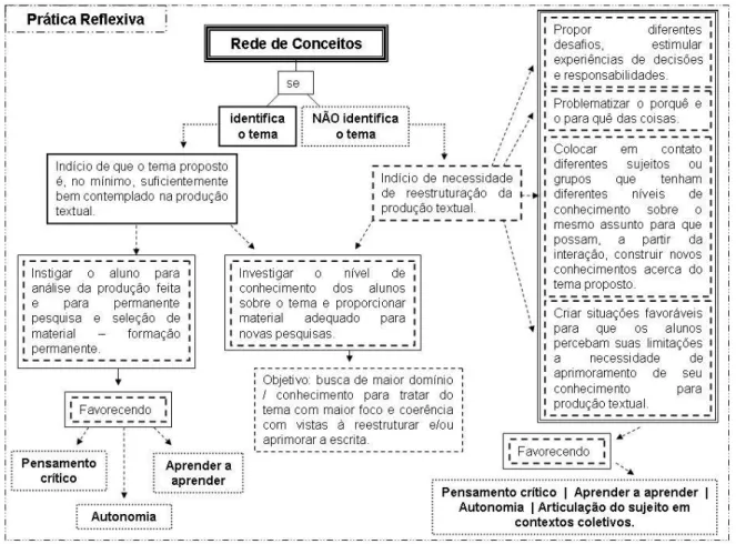 Figura 2: Estratégias para prática pedagógica – Rede de Conceitos e Tema foco 