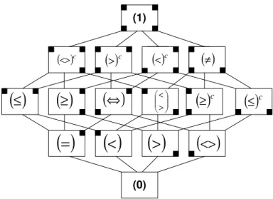 Figure 6: Boolean lattice generated by primary relations  Ω = { ( ) ( ) ≤ , ≥ }
