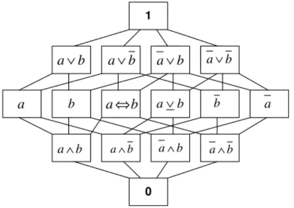 Figure 1: Boolean lattice generated by primary relations  Ω = { , } a b