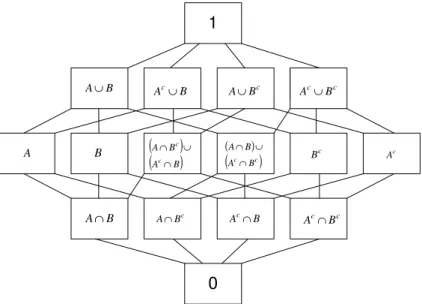 Figure 2: Boolean lattice of I-relations for  Ω = { A, B }   