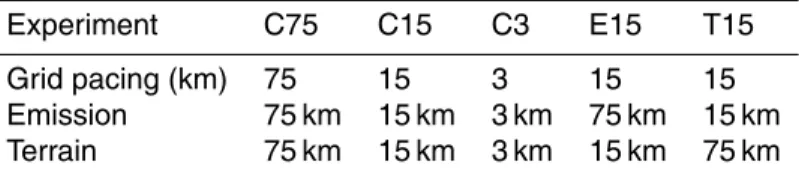 Table 1. Simulations design.