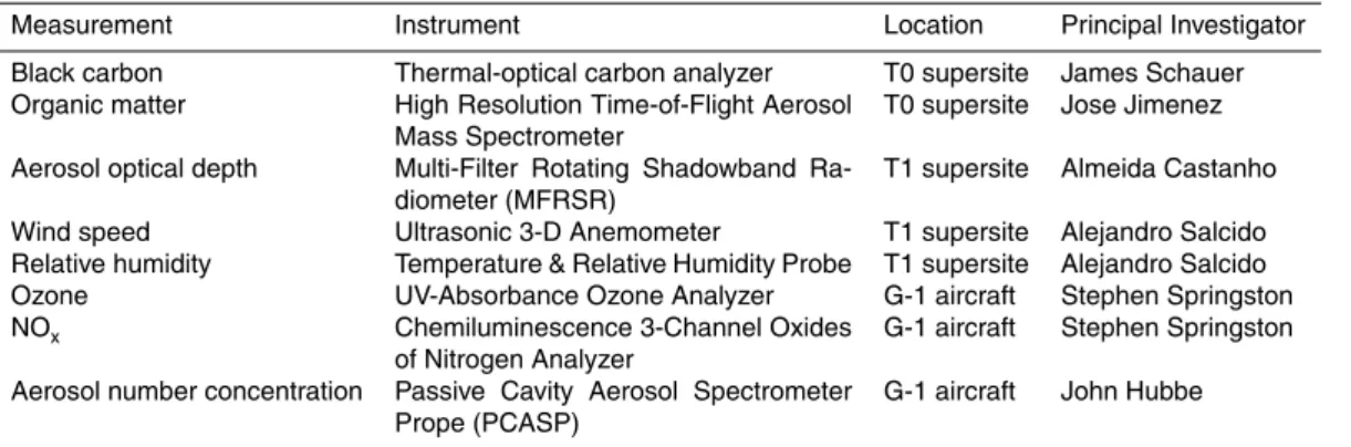 Table 2. Primary measurements used in this study.