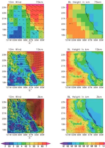 Fig. 3. Wind speed and vectors at 10-m height (left column, unit: m s  − 1 ) and planetary bound- bound-ary layer height (right column, unit: km) for 75-km (top), 15-km (middle), and 3-km (bottom) simulations, respectively, averaged for entire valid simula