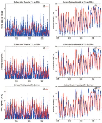 Fig. 4. Time series at site T1 of observed (blue) and simulated (red) wind speed (left column, unit: m s − 1 ) and relative humidity (right column, unit: %) for 75-km (top), 15-km (middle), and 3-km (bottom) simulations, respectively.