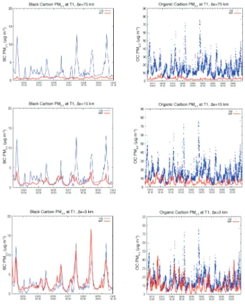 Fig. 7. Time series at site T0 of observed (blue) and simulated (red) surface concentration  of BC (left column, unit: µg m −3 ) and OM (right column, unit: µg m −3 ) for 75-km (top), 15-km (middle), and 3-km (bottom) simulations, respectively.
