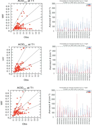 Fig. 8. Scatter plots of observed versus simulated AOD at 500 nm at T1 (left column) for the 75-km (top), 15-km (middle), and 3-km (bottom) simulations, respectively