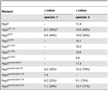 Table 3. Sedimentation values of HypT and mutants as analyzed by aUC.