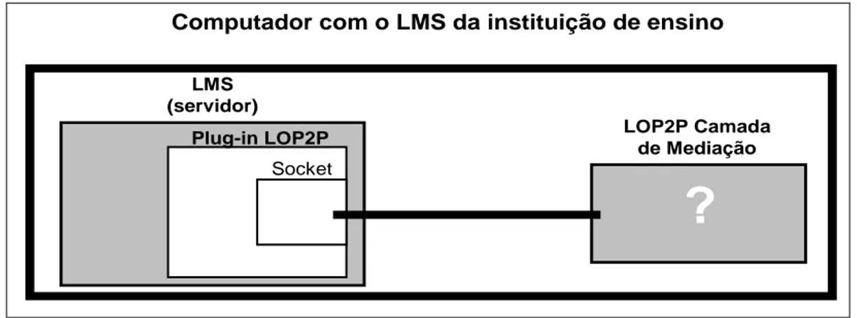 Figura 1 : Plug-in LOP2P  