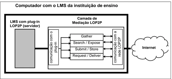 Figura 2 : Arquitetura da Camada de Mediação LOP2P 