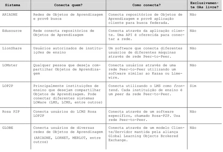 Tabela 2: Sistemas que compartilham Objetos de Aprendizagem 