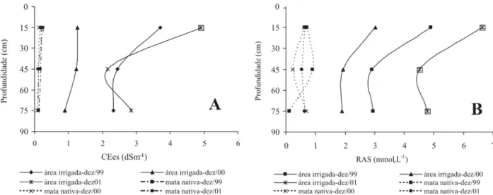 Figura 1. Perfil do CEes (A) e da RAS (B) em áreas irrigadas e mata nativa no Distrito de Irrigação Jaguaribe-Apodi, Ceará.