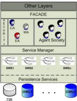 Figura  1.  Arquitetura  do  Massayo-F  baseados  em  agentes  e  Serviços  [16]. 