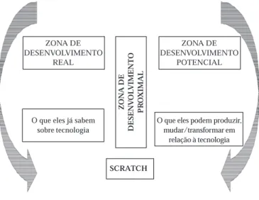 Figura 1:  Zonas de Desenvolvimento segundo Vygotsky e suas relações com o Scrath