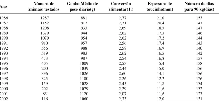 Tabela 2. Evolução das características avaliadas nos testes de Granja no Brasil