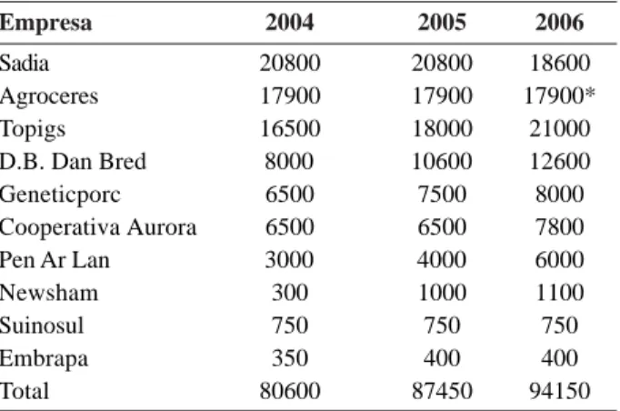 Tabela 3. Evolução do percentual médio de carne nas carcaças de suínos observado nos frigoríficos de Santa Catarina *