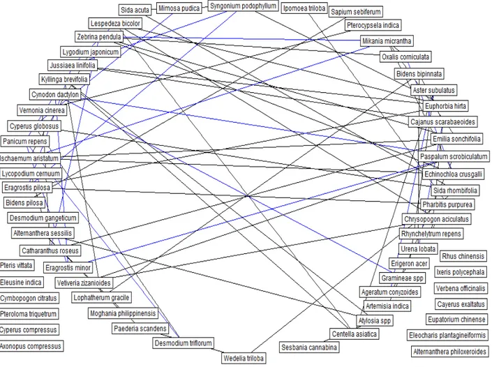 Fig. 1 Interspecific association network, constructed from partial linear correlation measure