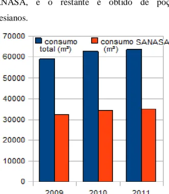 Figura 2: Consumo de água da UNICAMP, em  azul é o consumo total e em vermelho é o consumo  fornecido pela SANASA