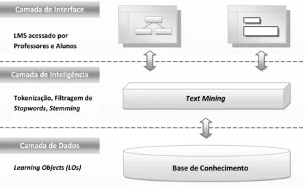 Figura 3: Arquitetura de três camadas proposta. 