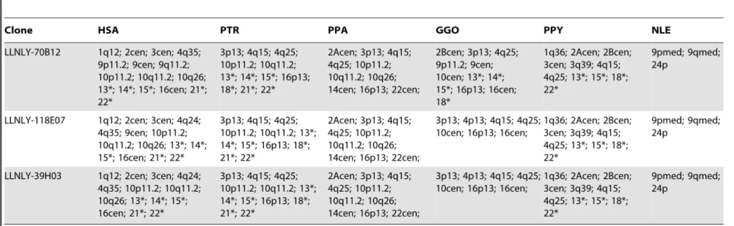 Table 1. Comparative FISH results for human DUXY-containing cosmids.