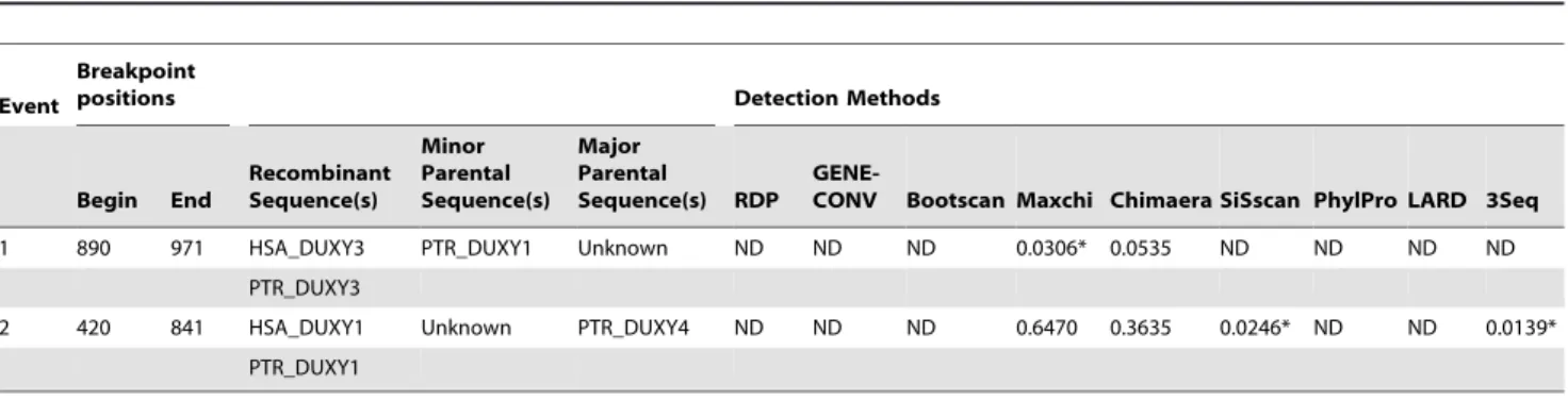 Table 3. Summary of recombination signal detection analysis performed by RDP3.