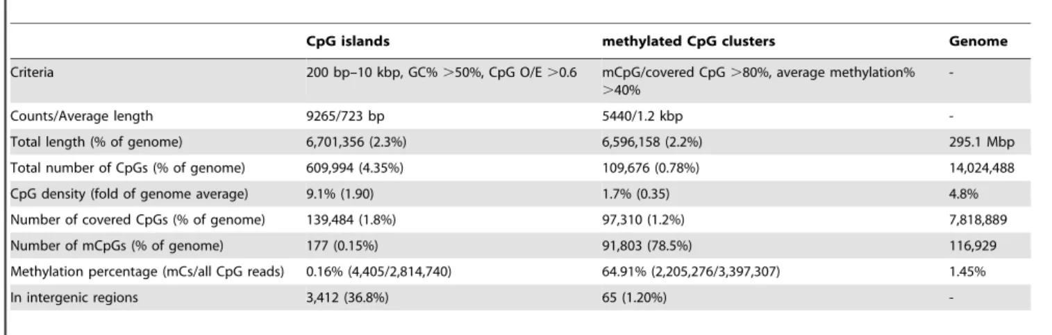 Table 1. Summary of DNA methylation status for CpG islands and methylated CpG clusters.