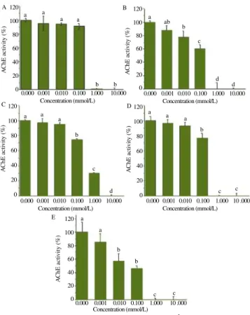Figure 1. AChE activity from five species exposed to Hg 2+ . 