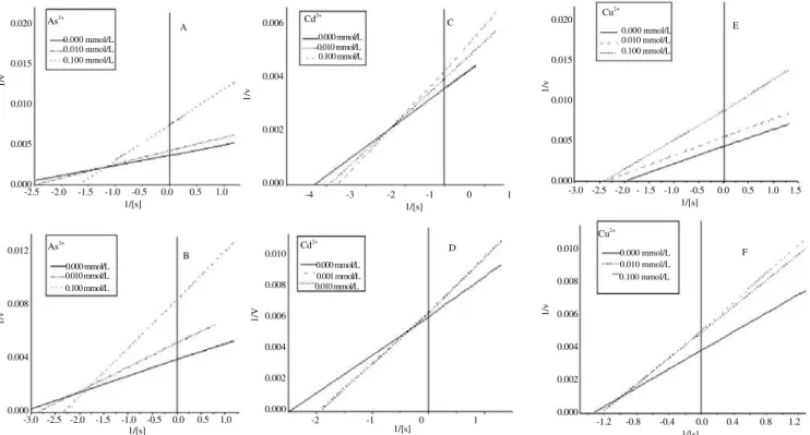 Figure 2. Double reciprocal regression plots of brain AChE activity from R. canadum (A, C and E plots) and O