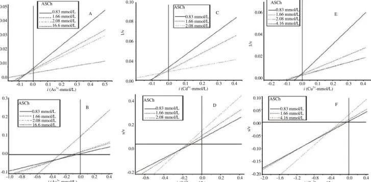 Figure 3. Double reciprocal regression plots of brain AChE activity from R. canadum (A, C and E plots) and O
