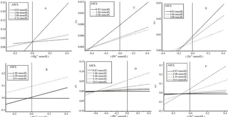 Figure  6.  Dixon  (A,  C  and  E)  and  Cornish-Bowden  (B,  D  and  F)  regression  plots  of  brain AChE  activity  from O