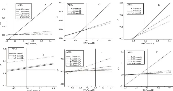 Figure  7.  Dixon  (A,  C  and  E)  and  Cornish-Bowden  (B,  D  and  F)  regression  plots  of  brain AChE  activity  from O