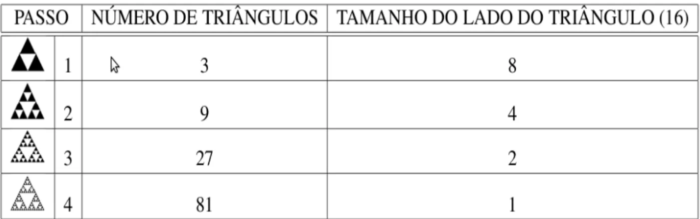 Tabela 1: Passos de formatação do Triângulo de Sierpinsky Essa  representação  passo-a-passo  exige  do  aprendiz 