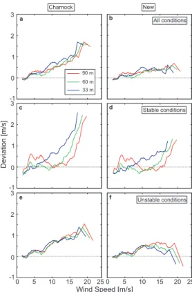 Figure 3. Deviations from the observed percentiles (33, 60 and 90 m) for the standard WRF experiment (left column) and the one using the shallow water formulation (right column): (first row) all the dataset, (second row) stable conditions, (third row) unst