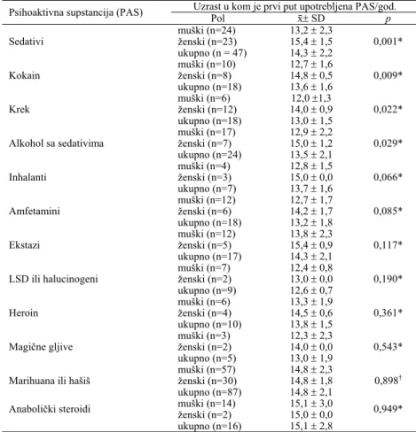 Tabela 4 Raspodela ispitanika po polu u odnosu na godine života kada su prvi put probali psihoaktivnu supstanciju