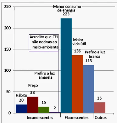 Tabela 1. Dados de lâmpadas por universitários  moradores ou não de Barão Geraldo. % do total  declarado que é incandescente