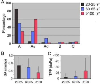 Figure 2. Representative tympanogram obtained from subjects from three different age groups