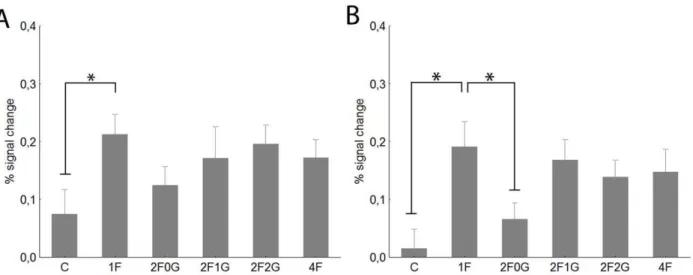 Figure 3. Average peak activation profiles ( ± standard error) of the left FFA. A. Contralateral stimulation