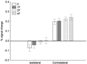Figure 8. Average peak activation profiles ( ± standard error) of the early visual cortex (EVC, averaged across hemispheres) for the ipsilateral and contralateral stimulations
