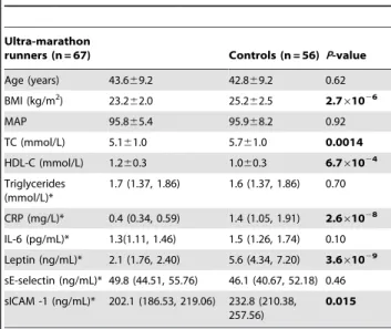 Table 1. Clinical phenotypes of ultra-marathon runners and apparently healthy controls.