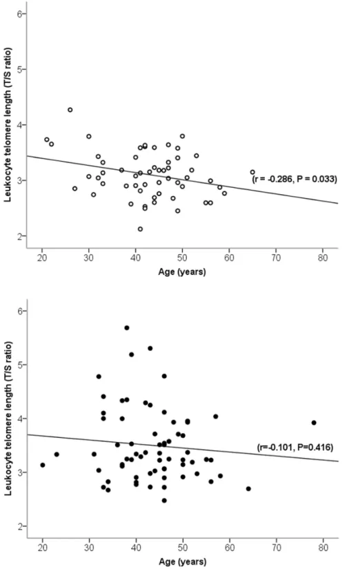 Figure 1. Pearson’s linear correlation between age and leukocyte telomere length in ultra-marathon runners and controls
