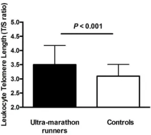 Table 2. Difference in leukocyte telomere length between ultra-marathon runners and controls.