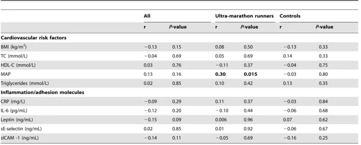 Table 3. Linear correlation between leukocyte telomere length and cardiovascular health markers, adhesion molecules, cytokines and inflammation markers.